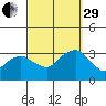 Saybrook Point tide chart for Monday, September 29, 2025
