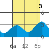 Saybrook Point tide chart for Wednesday, September 3, 2025