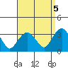 Saybrook Point tide chart for Friday, September 5, 2025