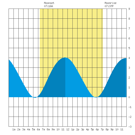 Saybrook Point tide chart for Monday, September 8, 2025