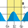 Saybrook Point tide chart for Monday, September 8, 2025