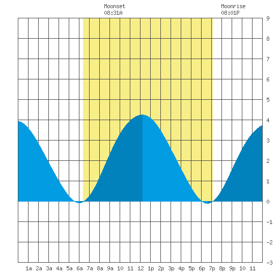 Saybrook Point tide chart for Tuesday, September 9, 2025