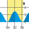 Saybrook Point tide chart for Tuesday, September 9, 2025