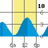Saybrook Point tide chart for Friday, October 10, 2025