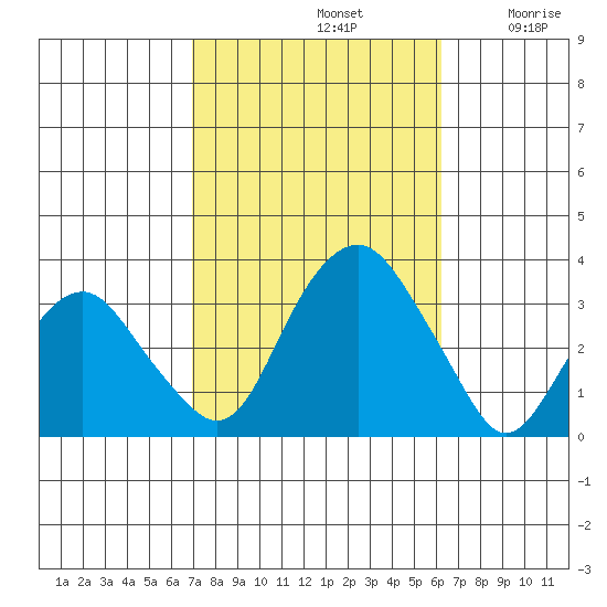 Saybrook Point tide chart for Saturday, October 11, 2025