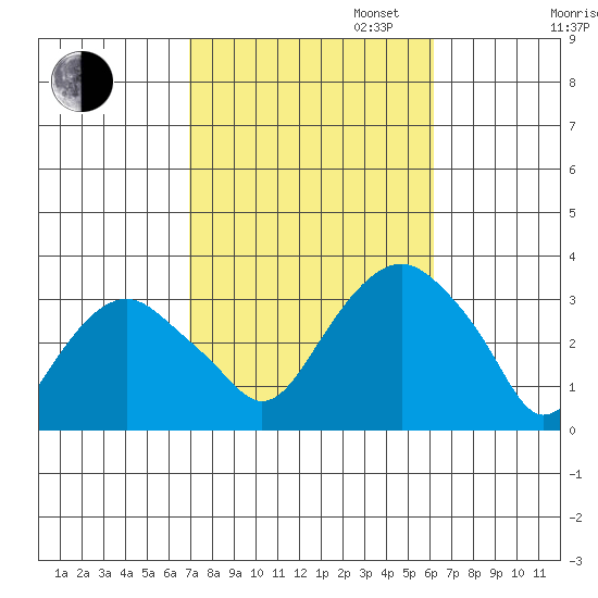 Saybrook Point tide chart for Monday, October 13, 2025