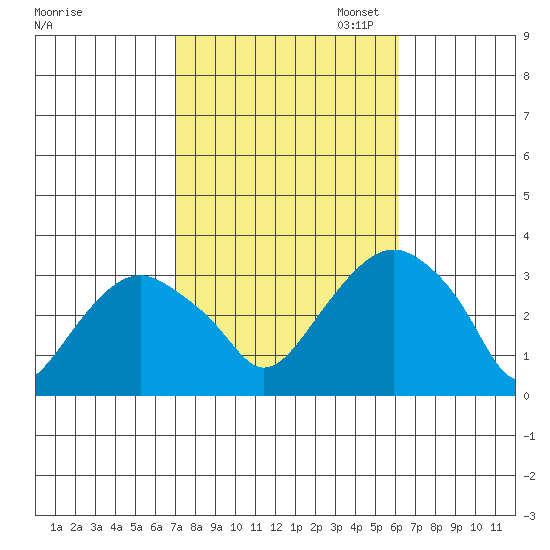 Saybrook Point tide chart for Tuesday, October 14, 2025