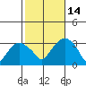 Saybrook Point tide chart for Tuesday, October 14, 2025
