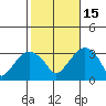 Saybrook Point tide chart for Wednesday, October 15, 2025