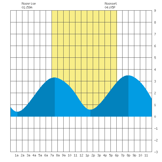 Saybrook Point tide chart for Thursday, October 16, 2025