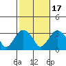 Saybrook Point tide chart for Friday, October 17, 2025
