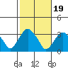 Saybrook Point tide chart for Sunday, October 19, 2025