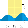 Saybrook Point tide chart for Wednesday, October 1, 2025