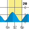 Saybrook Point tide chart for Monday, October 20, 2025