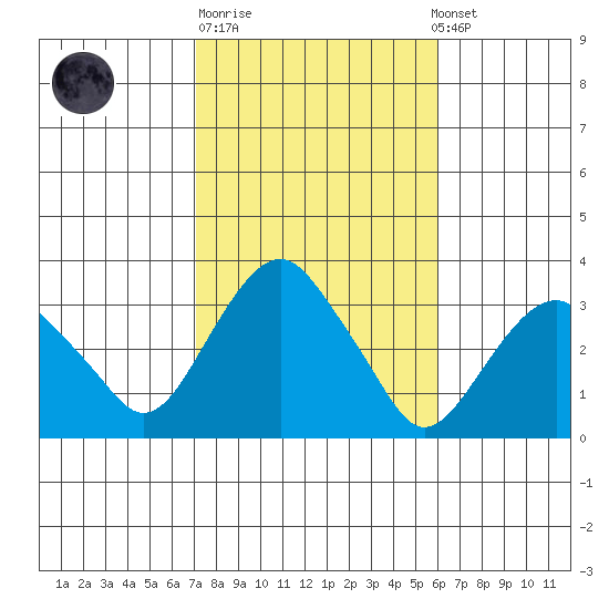 Saybrook Point tide chart for Tuesday, October 21, 2025