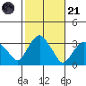 Saybrook Point tide chart for Tuesday, October 21, 2025