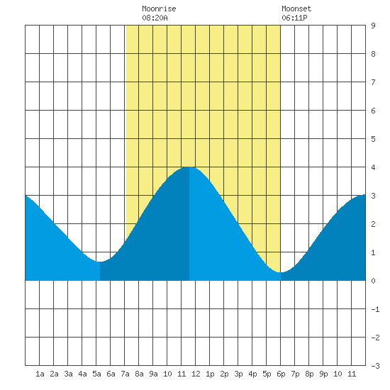 Saybrook Point tide chart for Wednesday, October 22, 2025