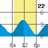 Saybrook Point tide chart for Wednesday, October 22, 2025