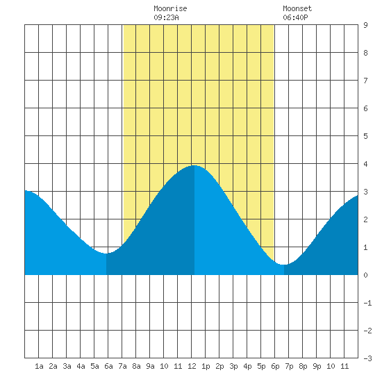 Saybrook Point tide chart for Thursday, October 23, 2025