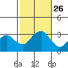 Saybrook Point tide chart for Sunday, October 26, 2025