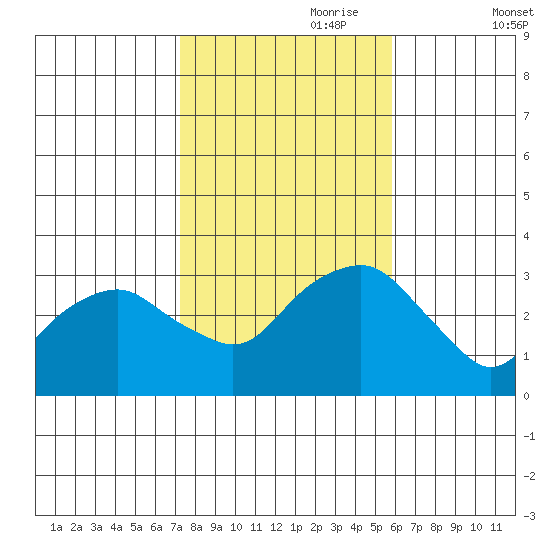 Saybrook Point tide chart for Tuesday, October 28, 2025