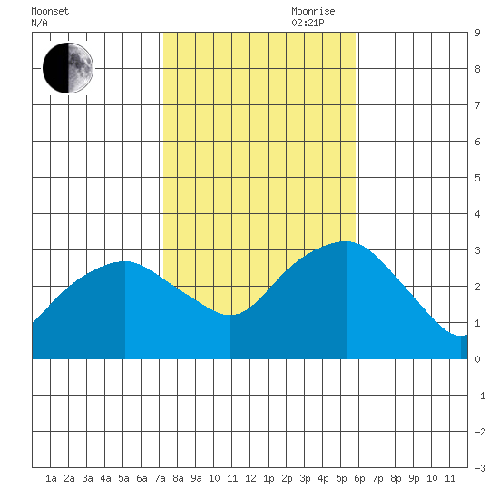 Saybrook Point tide chart for Wednesday, October 29, 2025