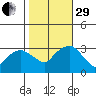 Saybrook Point tide chart for Wednesday, October 29, 2025