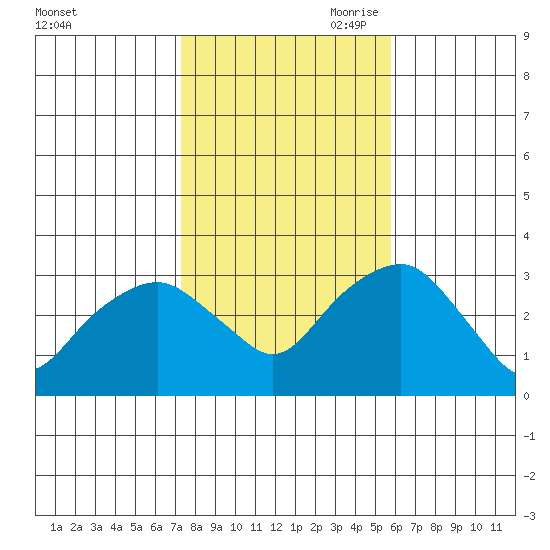 Saybrook Point tide chart for Thursday, October 30, 2025