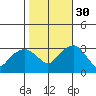 Saybrook Point tide chart for Thursday, October 30, 2025