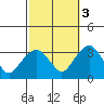 Saybrook Point tide chart for Friday, October 3, 2025
