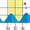 Saybrook Point tide chart for Saturday, October 4, 2025