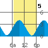 Saybrook Point tide chart for Sunday, October 5, 2025