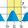 Saybrook Point tide chart for Tuesday, October 7, 2025