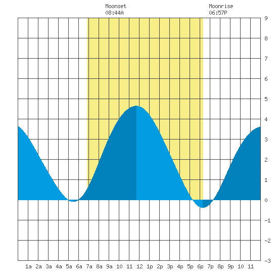 Saybrook Point tide chart for Wednesday, October 8, 2025