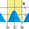 Saybrook Point tide chart for Wednesday, October 8, 2025