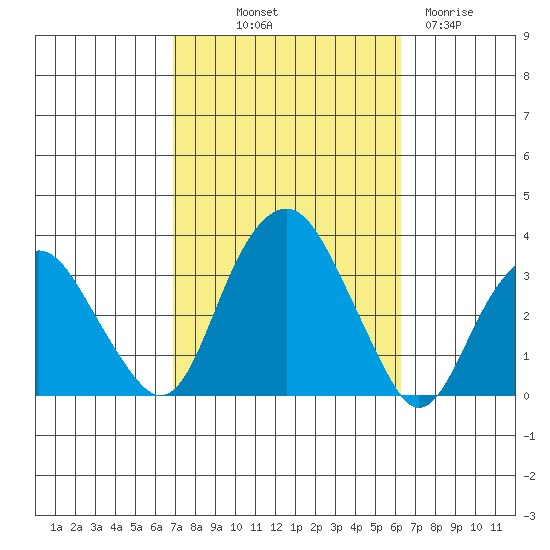 Saybrook Point tide chart for Thursday, October 9, 2025