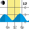 Saybrook Point tide chart for Wednesday, November 12, 2025