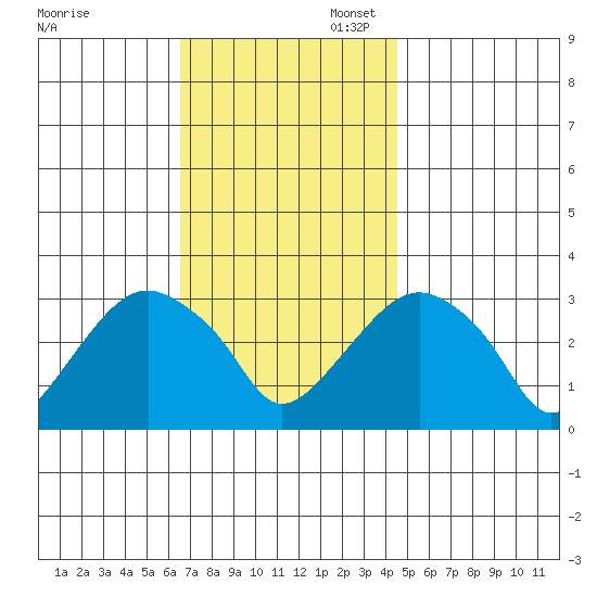 Saybrook Point tide chart for Thursday, November 13, 2025