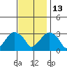 Saybrook Point tide chart for Thursday, November 13, 2025