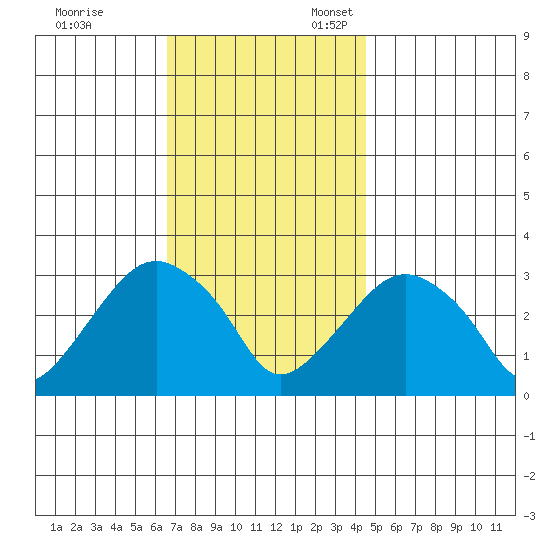 Saybrook Point tide chart for Friday, November 14, 2025
