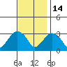 Saybrook Point tide chart for Friday, November 14, 2025