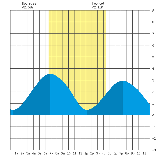 Saybrook Point tide chart for Saturday, November 15, 2025