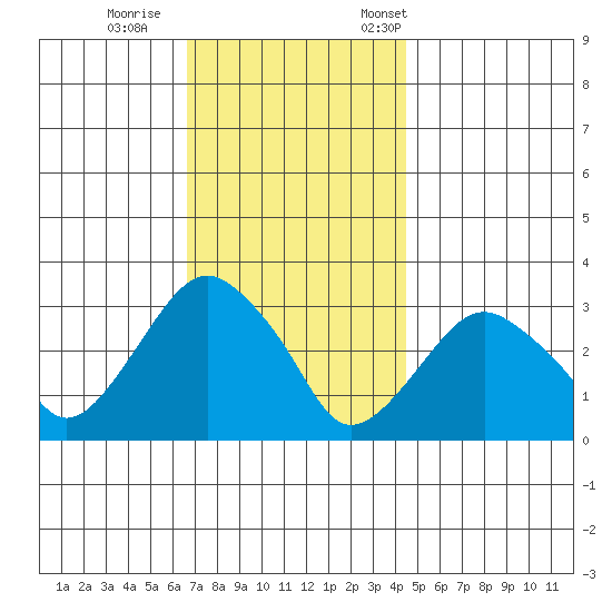 Saybrook Point tide chart for Sunday, November 16, 2025