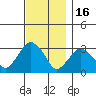 Saybrook Point tide chart for Sunday, November 16, 2025