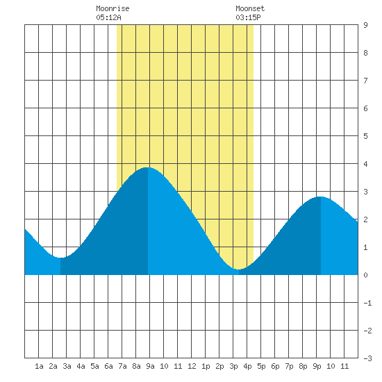 Saybrook Point tide chart for Tuesday, November 18, 2025