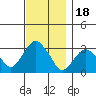 Saybrook Point tide chart for Tuesday, November 18, 2025