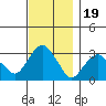 Saybrook Point tide chart for Wednesday, November 19, 2025