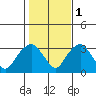 Saybrook Point tide chart for Saturday, November 1, 2025