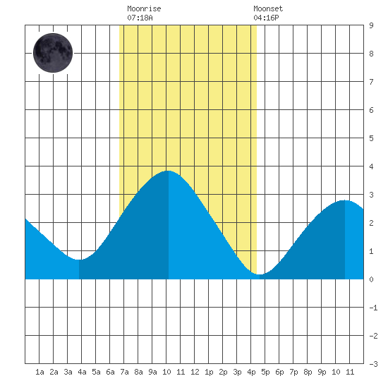 Saybrook Point tide chart for Thursday, November 20, 2025