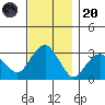 Saybrook Point tide chart for Thursday, November 20, 2025